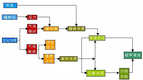 超聲波洗碗機(jī)清洗機(jī)理